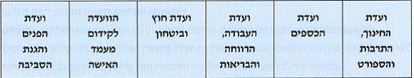 (בספר תרשים זרימה, היעזרו במנחה)